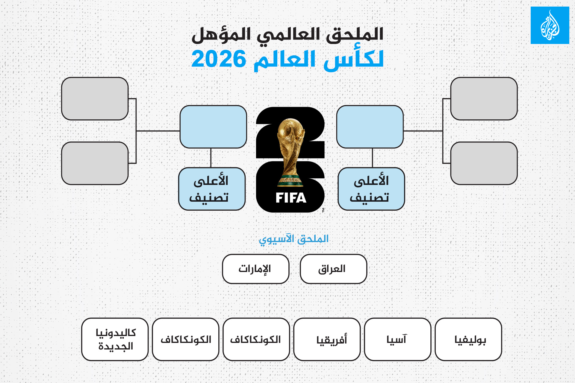 الملحق العالمي المؤهل لمونديال 2026.. خطوة بخطوة