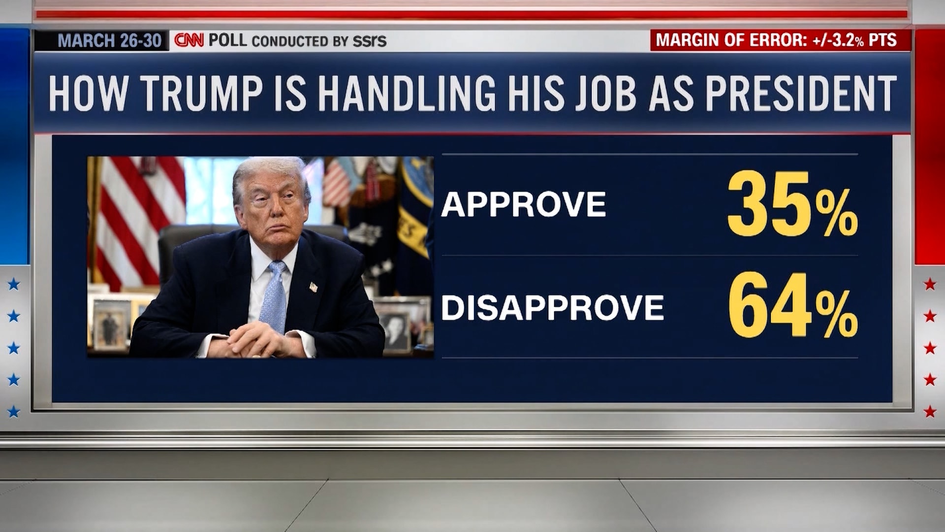 وسط تراجع شعبيته.. استطلاع لـCNN يكشف تحولا في الرأي بين ناخبي ترامب